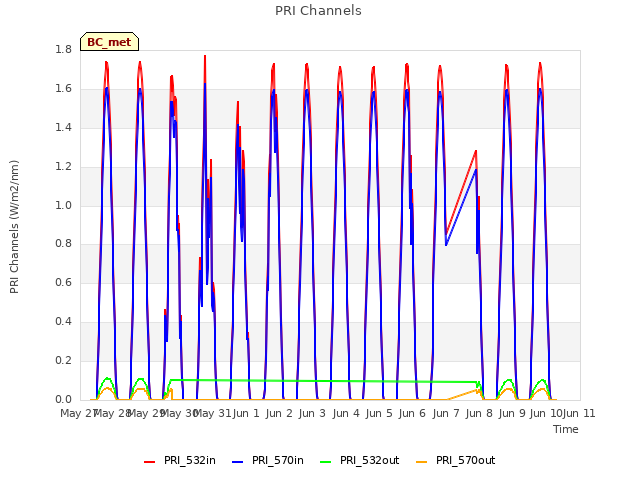 plot of PRI Channels