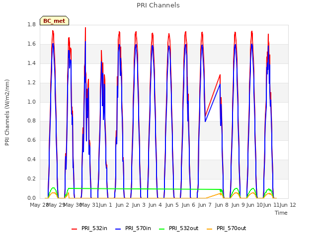 plot of PRI Channels