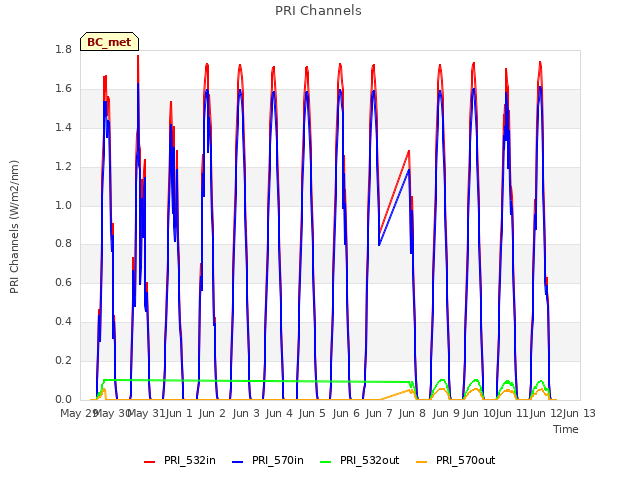 plot of PRI Channels