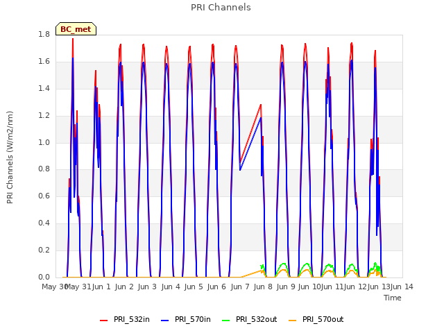 plot of PRI Channels