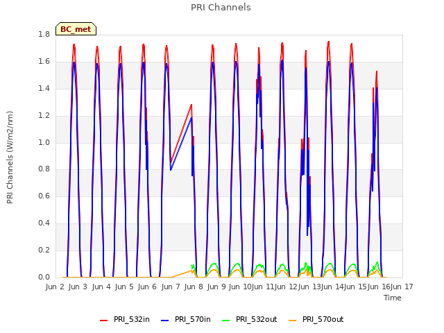 plot of PRI Channels