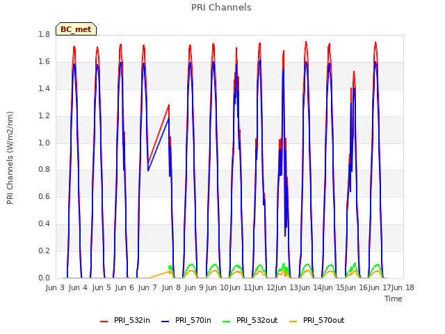 plot of PRI Channels