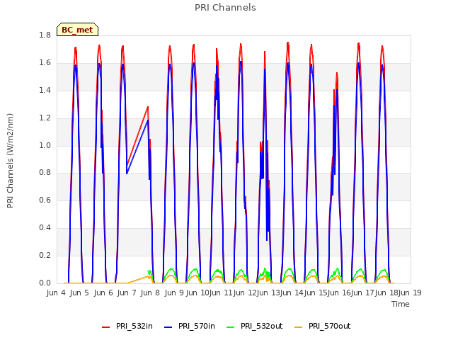 plot of PRI Channels
