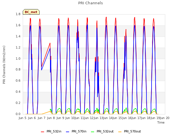 plot of PRI Channels