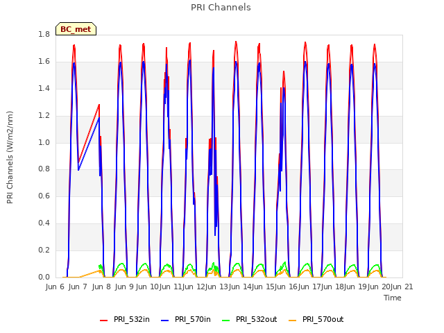 plot of PRI Channels