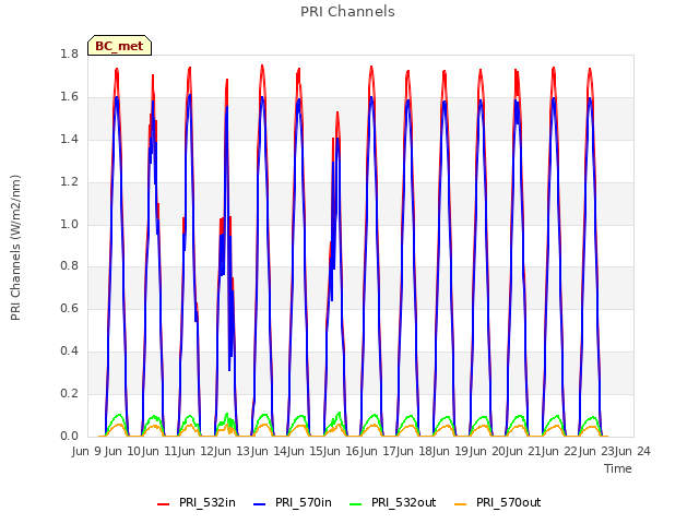 plot of PRI Channels