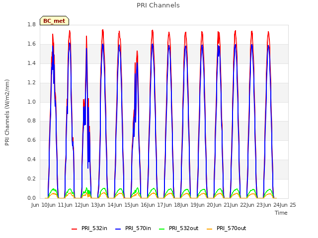 plot of PRI Channels