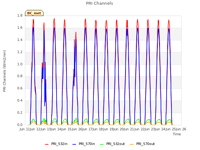 plot of PRI Channels