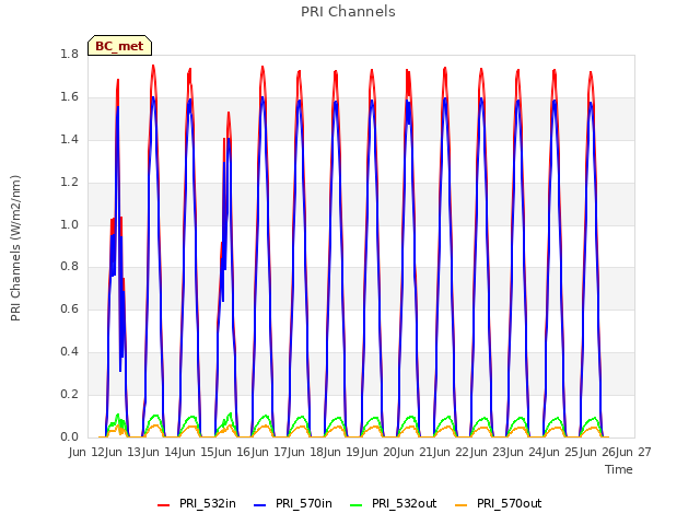 plot of PRI Channels