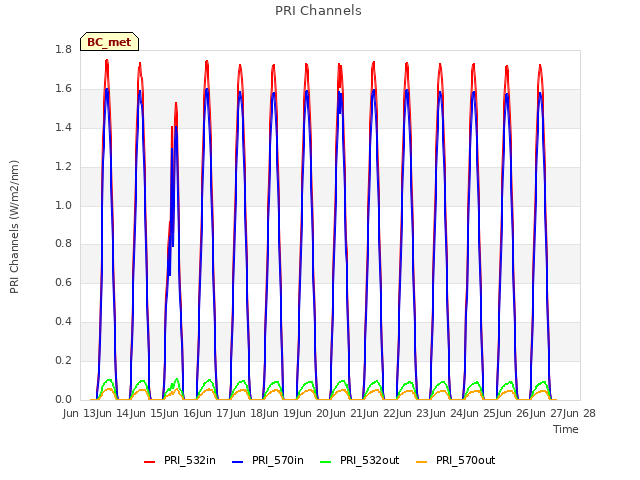 plot of PRI Channels