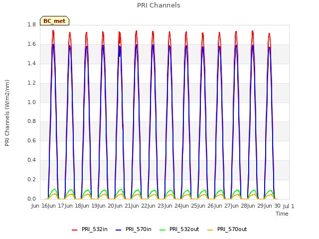 plot of PRI Channels