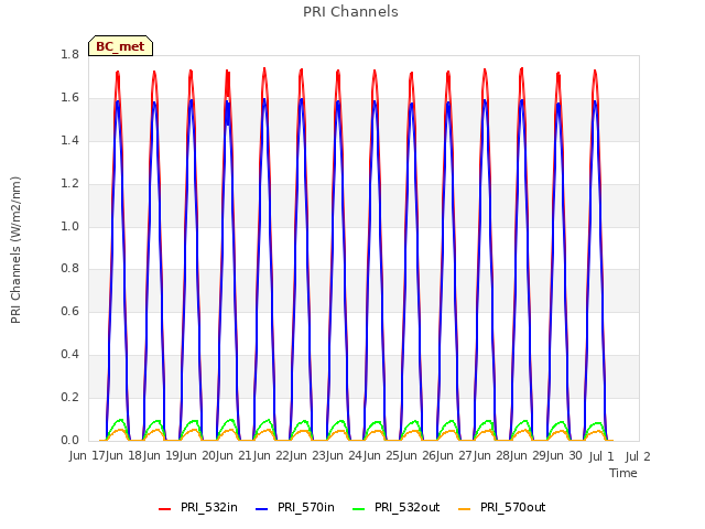 plot of PRI Channels