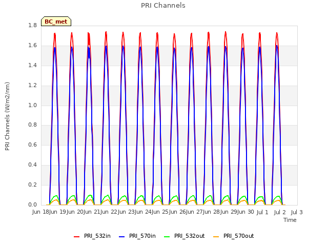 plot of PRI Channels