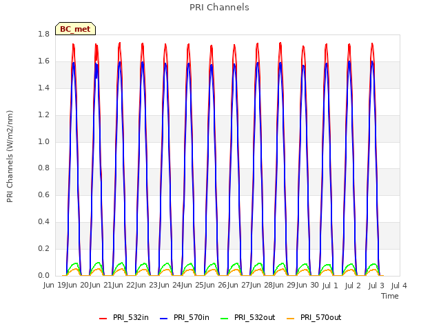 plot of PRI Channels