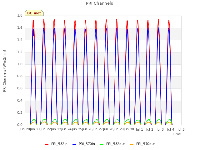 plot of PRI Channels