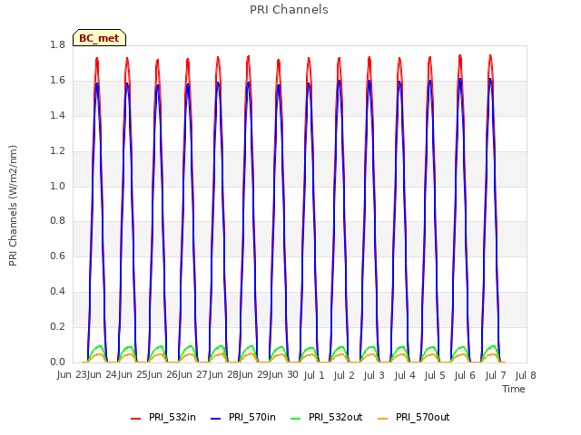 plot of PRI Channels