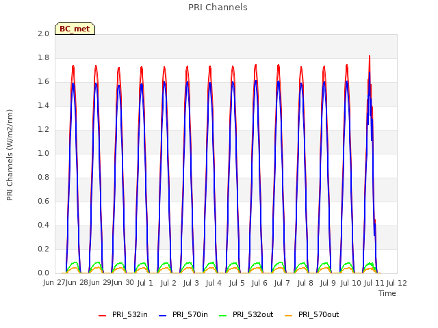 plot of PRI Channels