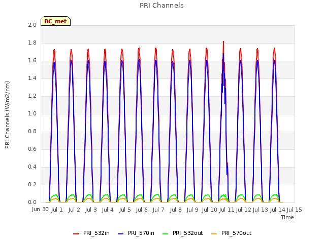 plot of PRI Channels