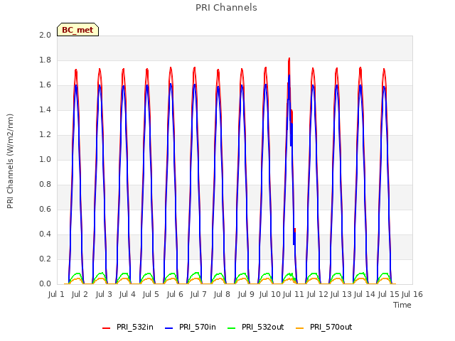 plot of PRI Channels