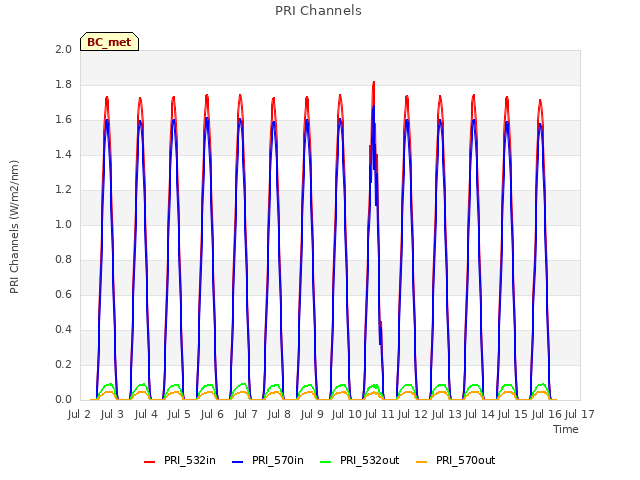 plot of PRI Channels