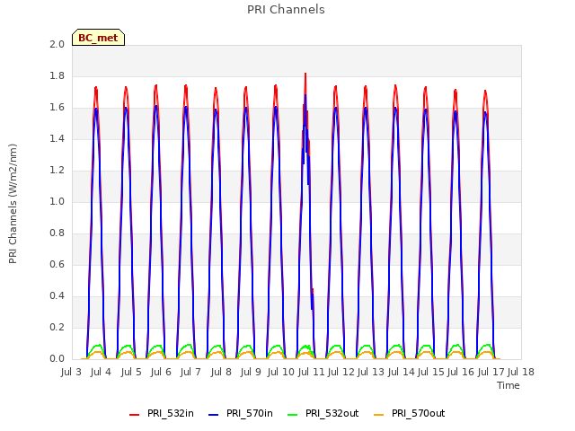 plot of PRI Channels