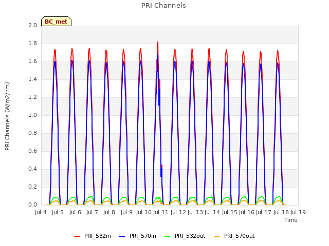 plot of PRI Channels