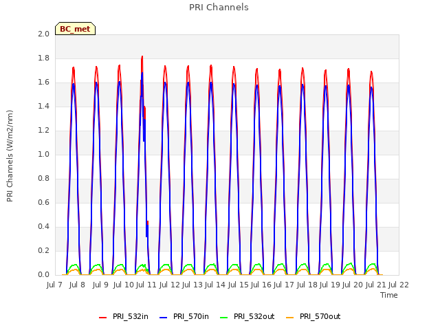 plot of PRI Channels