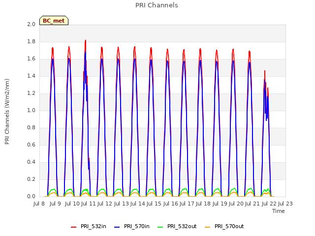 plot of PRI Channels