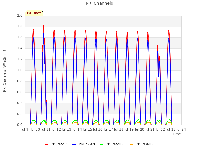 plot of PRI Channels