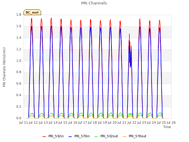 plot of PRI Channels