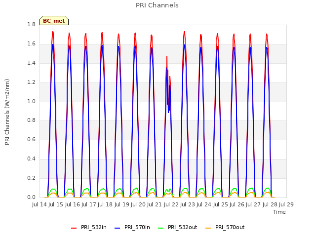 plot of PRI Channels