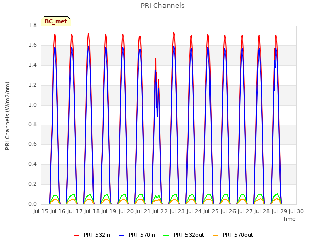 plot of PRI Channels