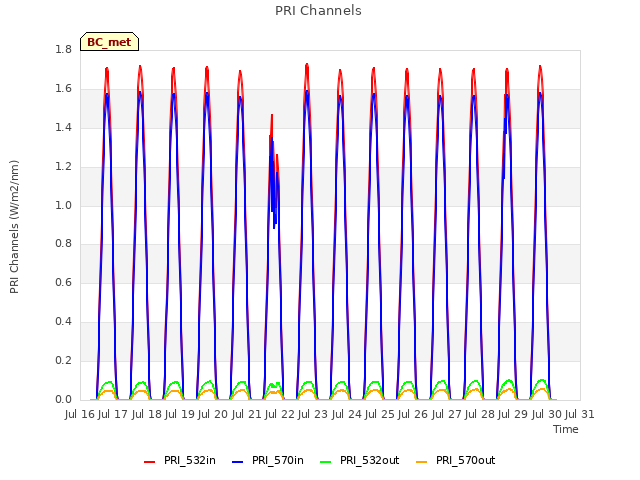plot of PRI Channels