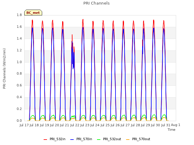 plot of PRI Channels