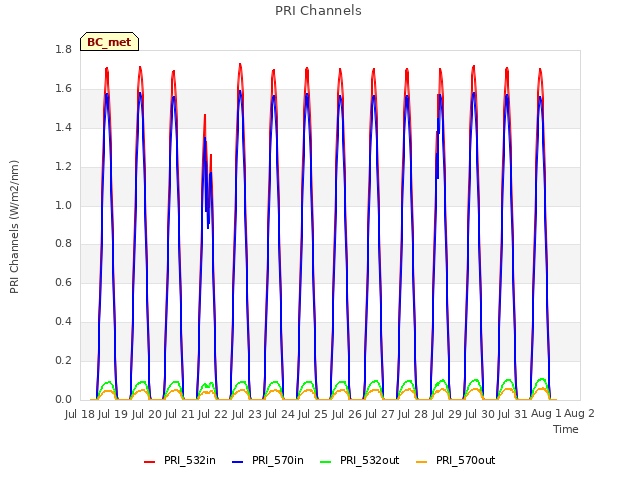 plot of PRI Channels