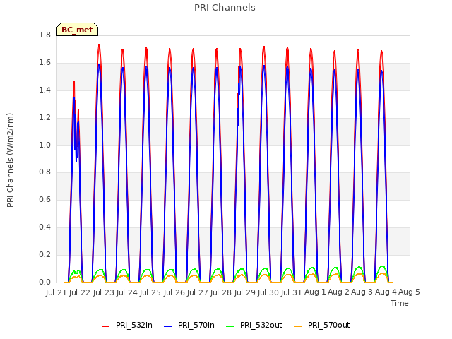 plot of PRI Channels