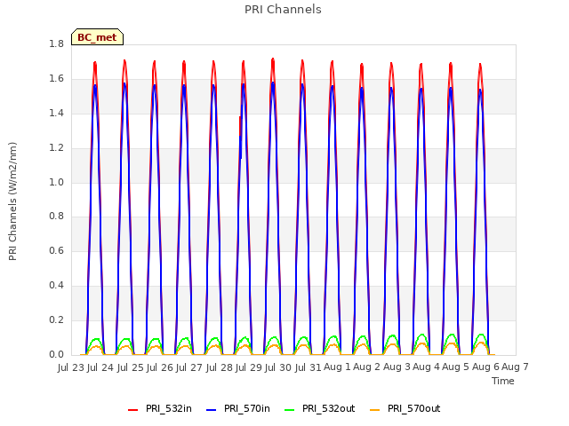 plot of PRI Channels