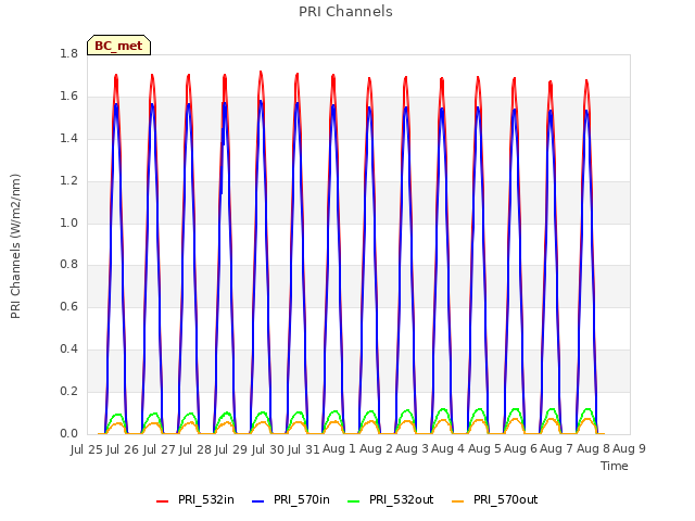 plot of PRI Channels