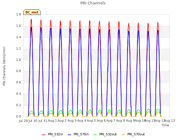 plot of PRI Channels