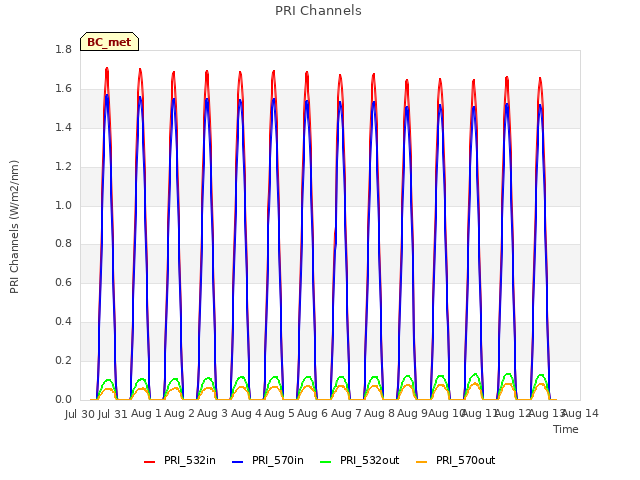 plot of PRI Channels