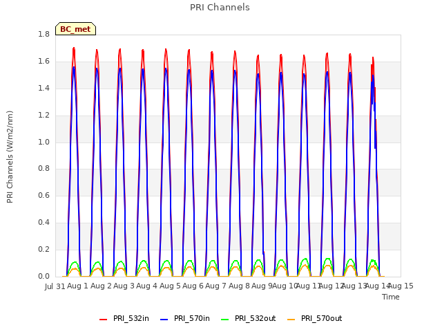 plot of PRI Channels