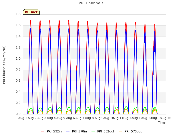 plot of PRI Channels