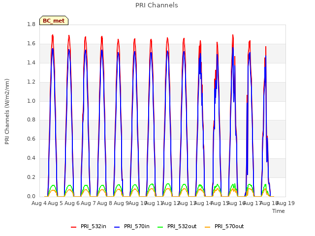 plot of PRI Channels