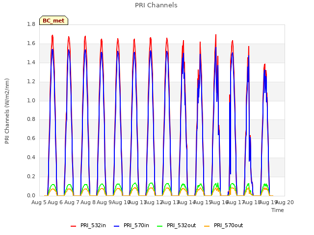 plot of PRI Channels