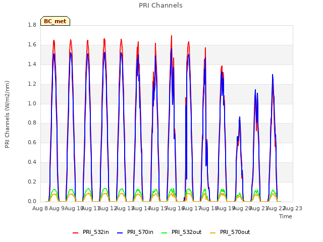 plot of PRI Channels