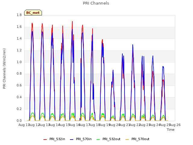 plot of PRI Channels