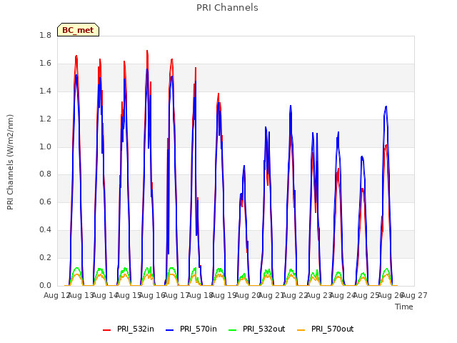 plot of PRI Channels