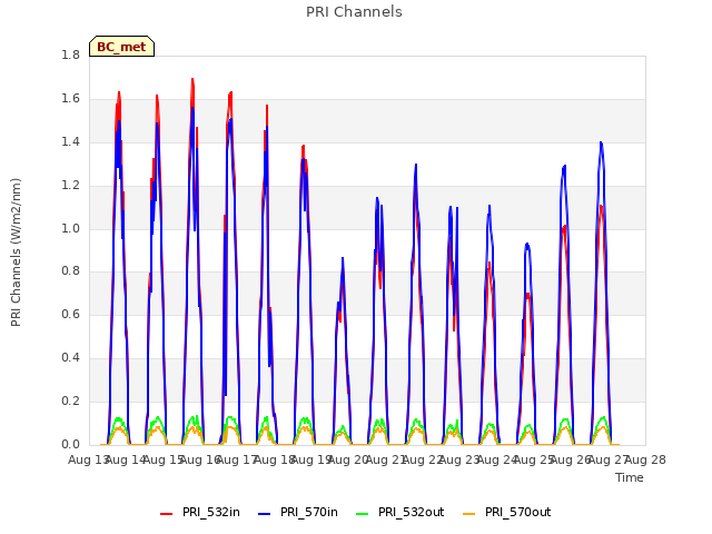 plot of PRI Channels