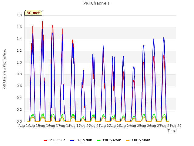 plot of PRI Channels