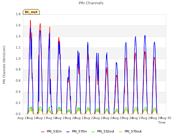 plot of PRI Channels